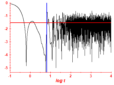 Survival probability log